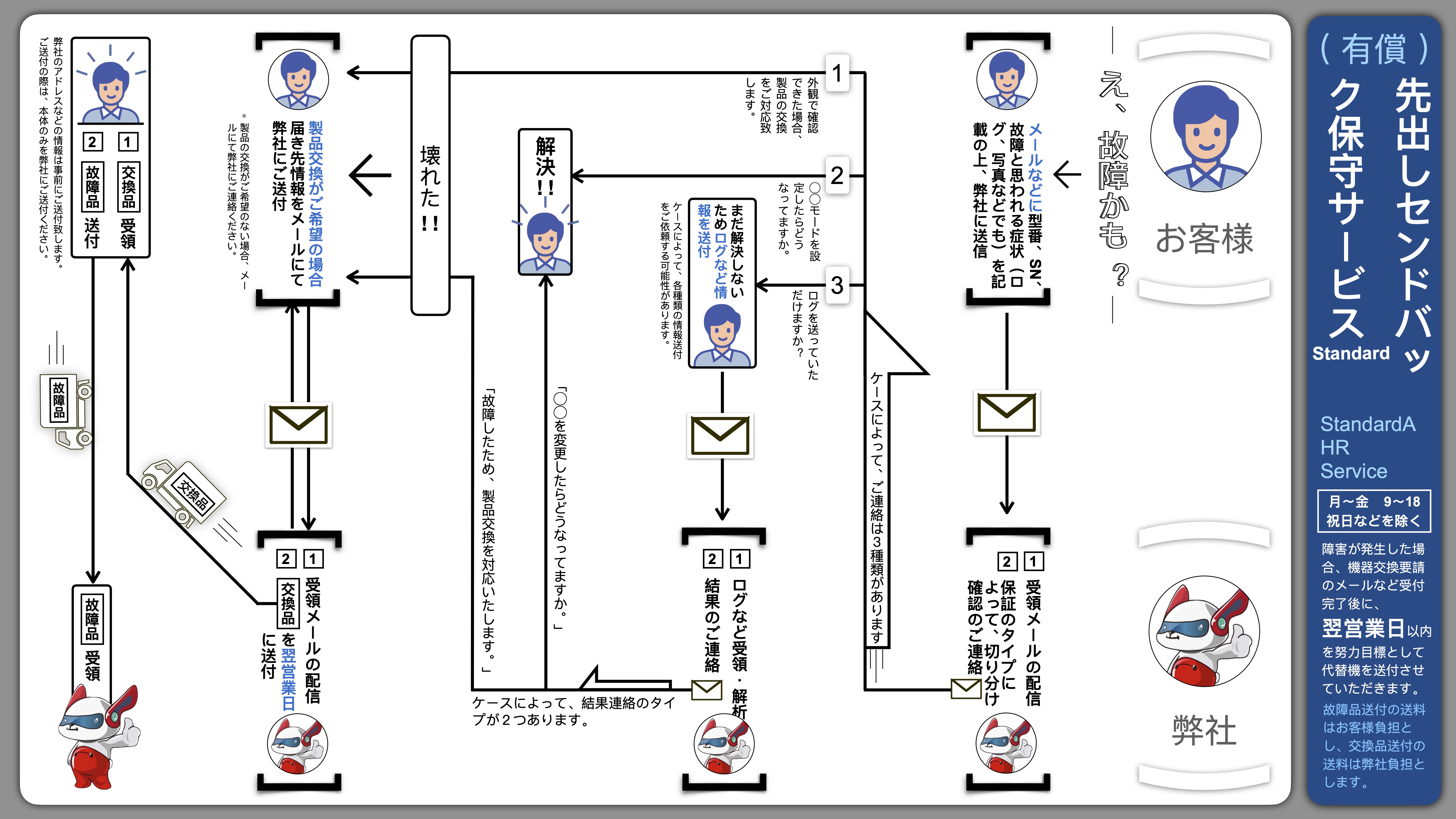 サービス製品