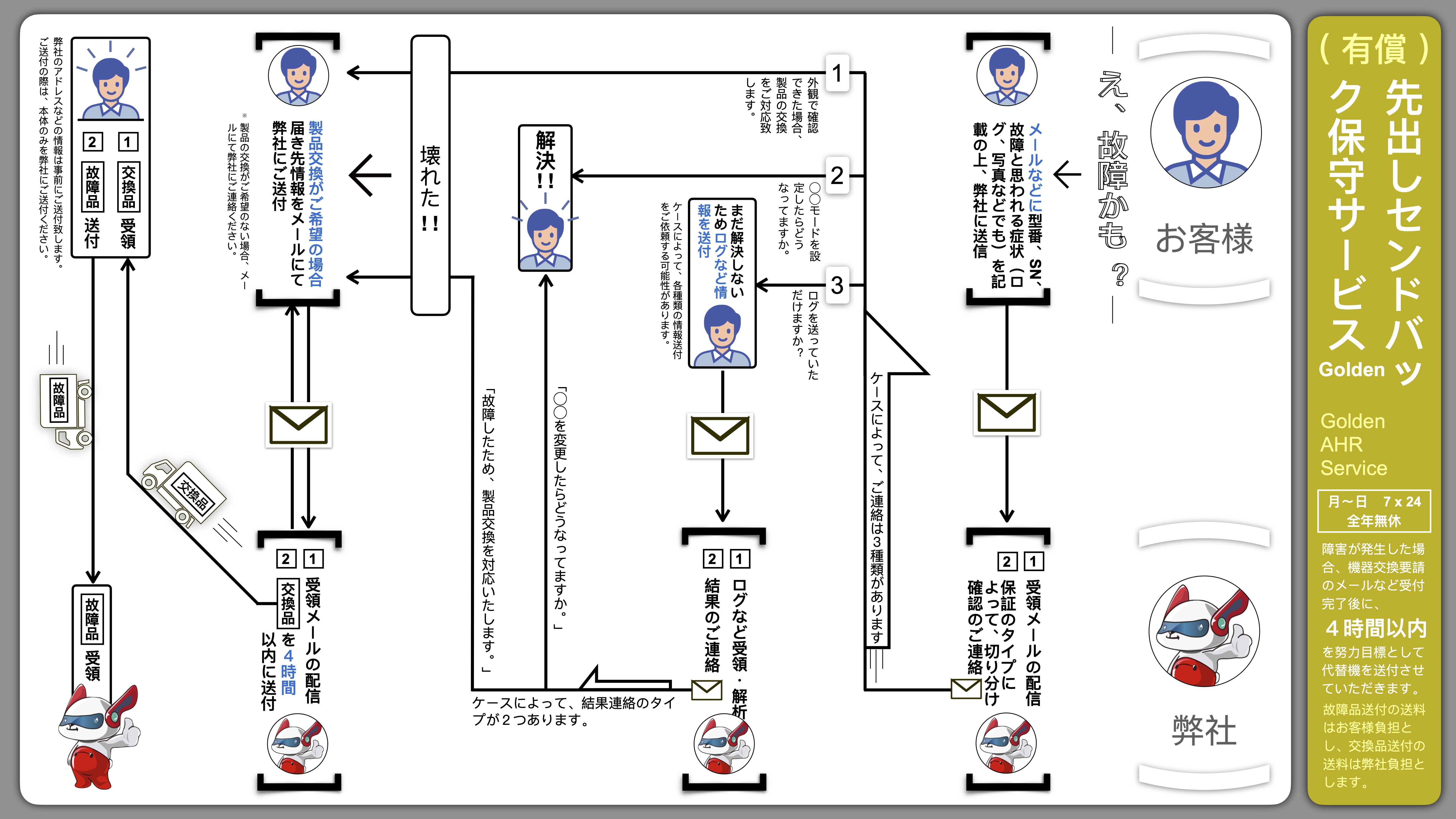 サービス製品