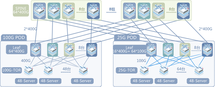 100G/400G ENAデータセンター提案アーキテクチャ