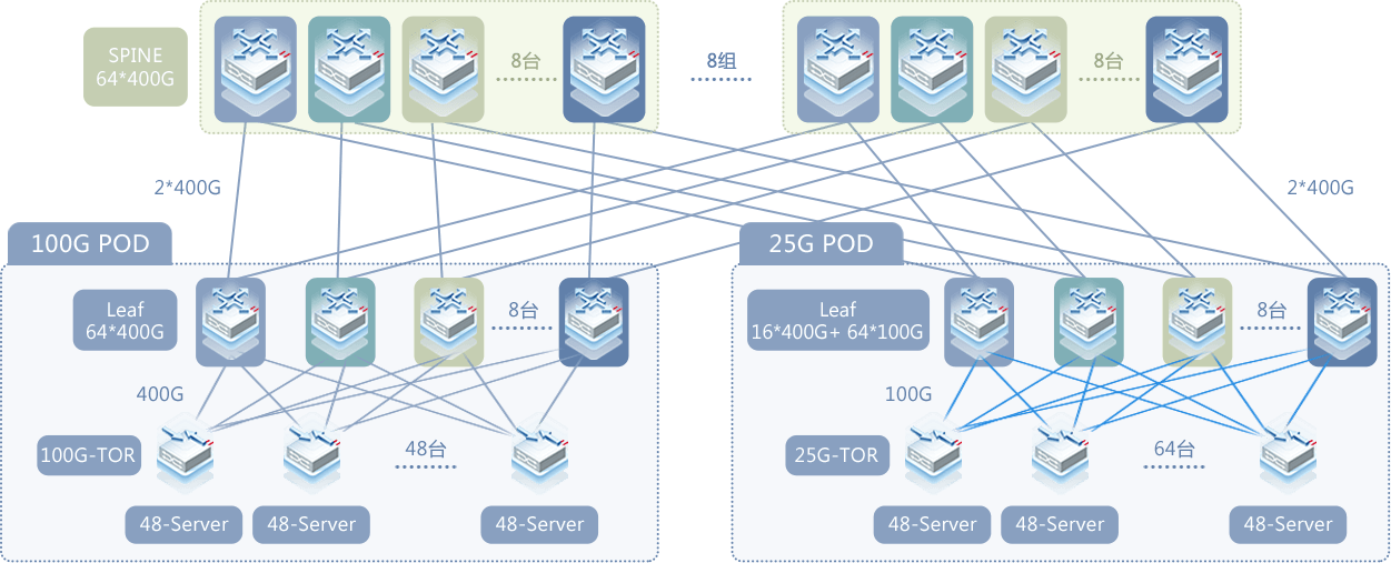 100G/400G ENAデータセンター提案アーキテクチャ